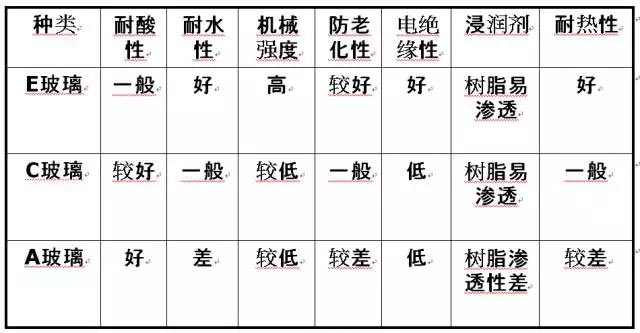 玻璃纖維按堿金屬氧化物含量又分為三大類：無堿、中堿、高堿玻纖