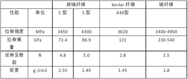 玻璃纖維、碳纖維、 Kevlar 纖維的性能對(duì)比