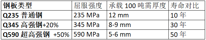 鋼板類型、厚度、強度與壽命的對比數據