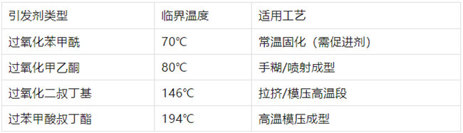 不飽和樹脂引發劑類型、臨界溫度、適用工藝